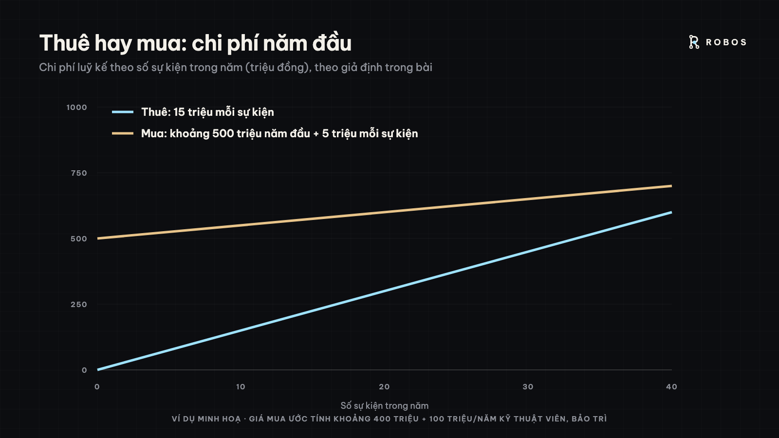 Biểu đồ so sánh chi phí thuê và mua robot theo số sự kiện